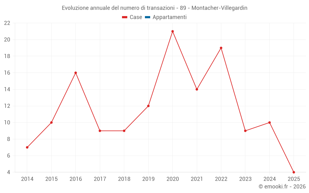 Evoluzione annuale del numero di transazioni - 89 - Montacher-Villegardin