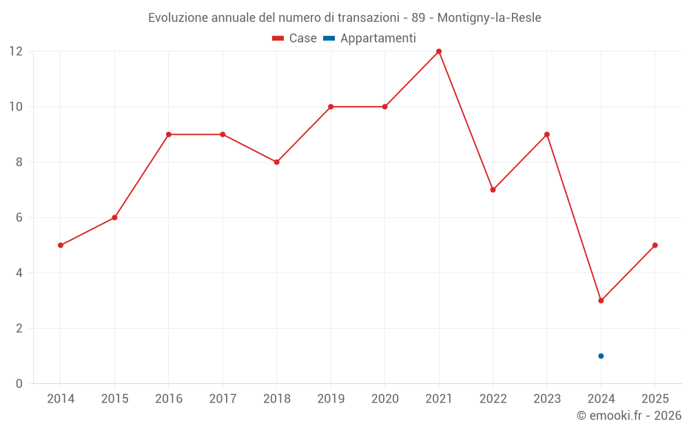 Evoluzione annuale del numero di transazioni - 89 - Montigny-la-Resle