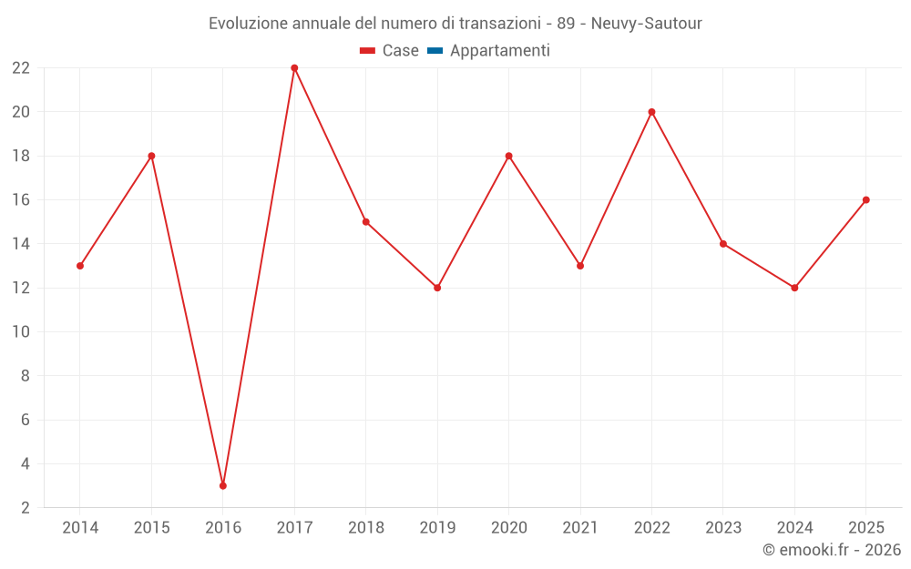 Evoluzione annuale del numero di transazioni - 89 - Neuvy-Sautour