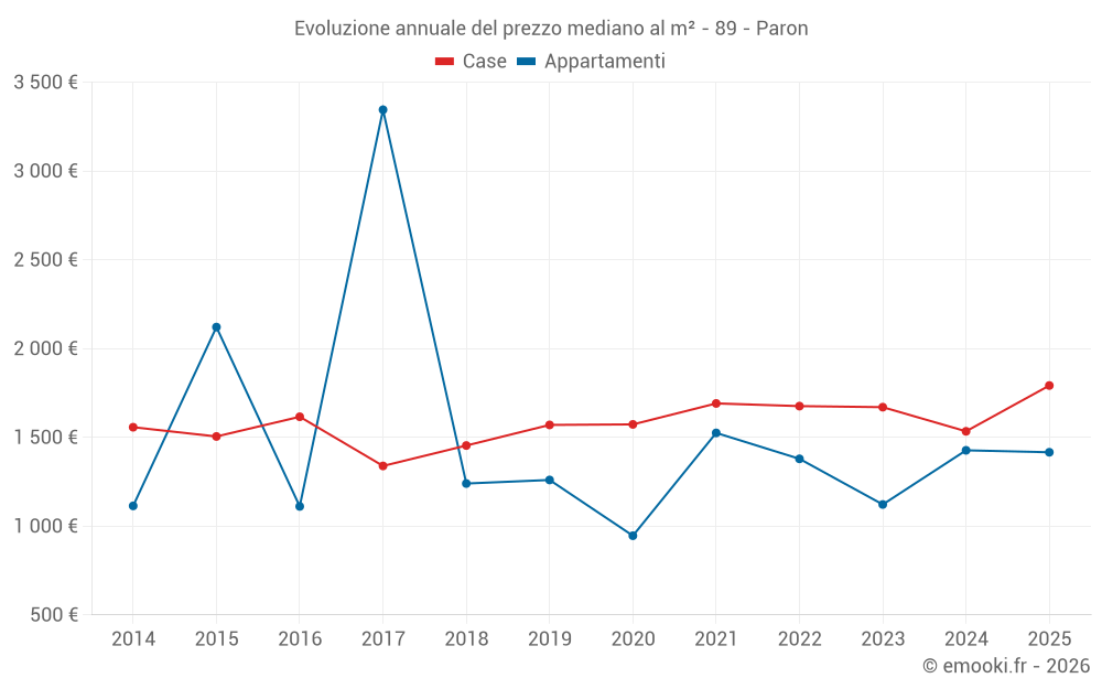 Evoluzione annuale del prezzo mediano al m² - 89 - Paron