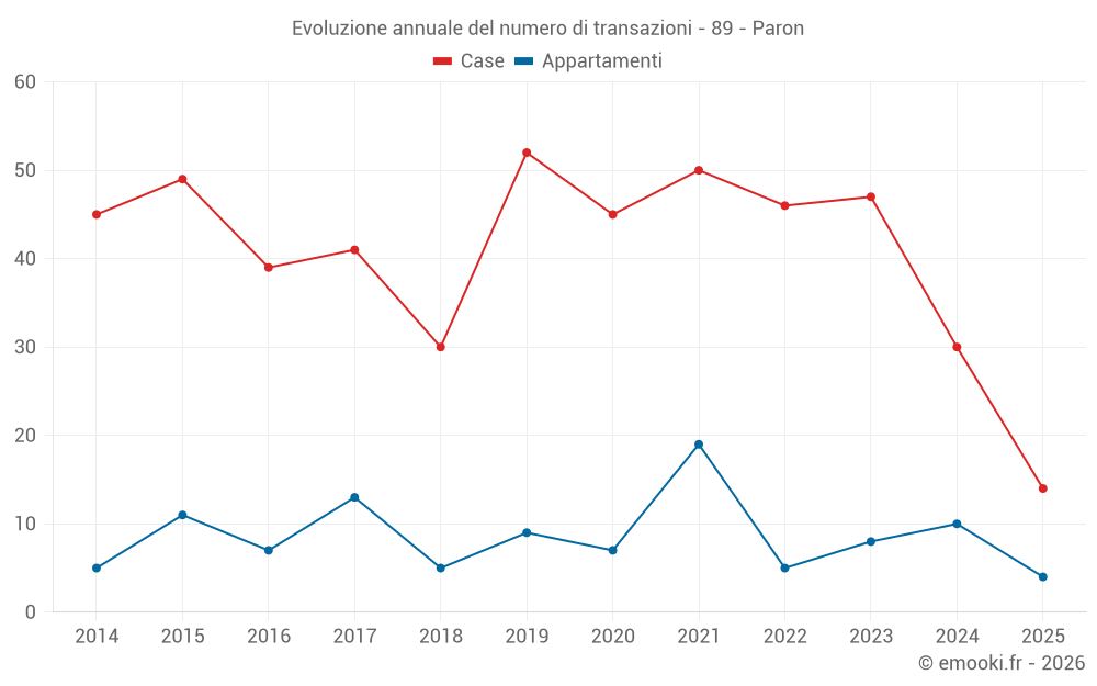 Evoluzione annuale del numero di transazioni - 89 - Paron