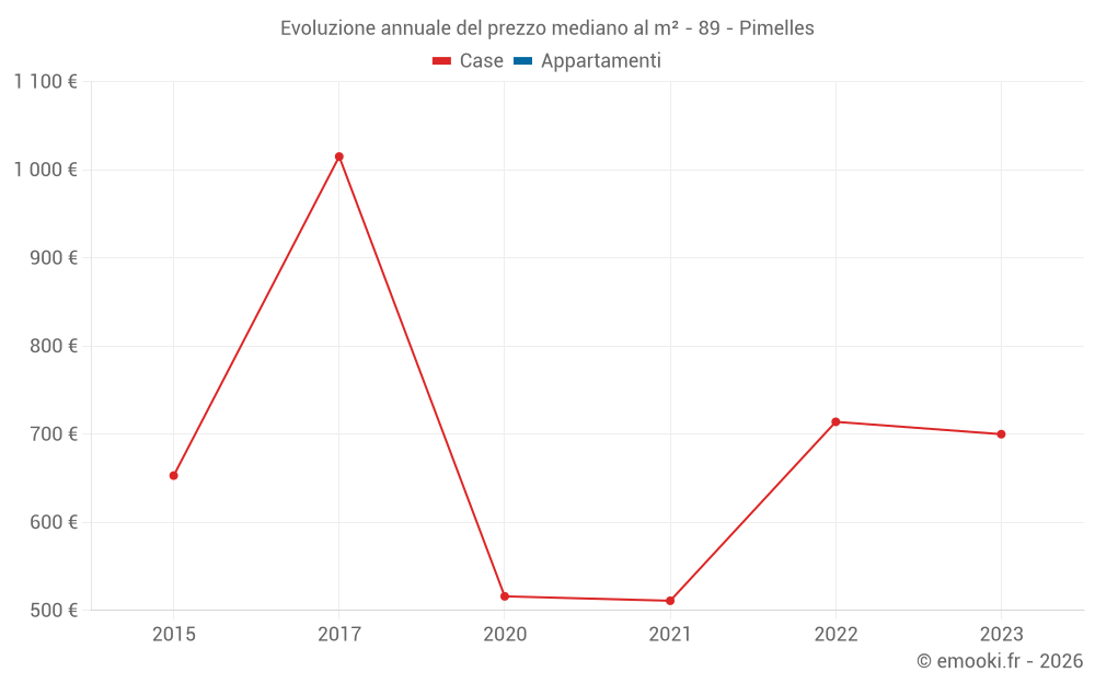 Evoluzione annuale del prezzo mediano al m² - 89 - Pimelles