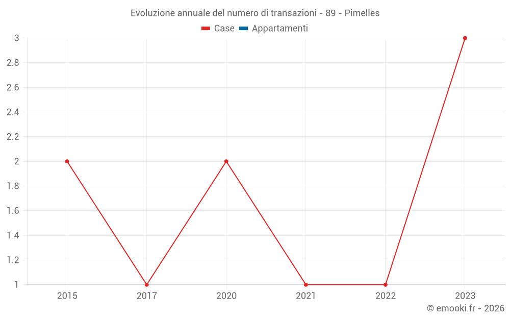 Evoluzione annuale del numero di transazioni - 89 - Pimelles