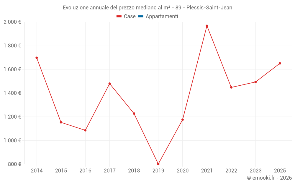 Evoluzione annuale del prezzo mediano al m² - 89 - Plessis-Saint-Jean