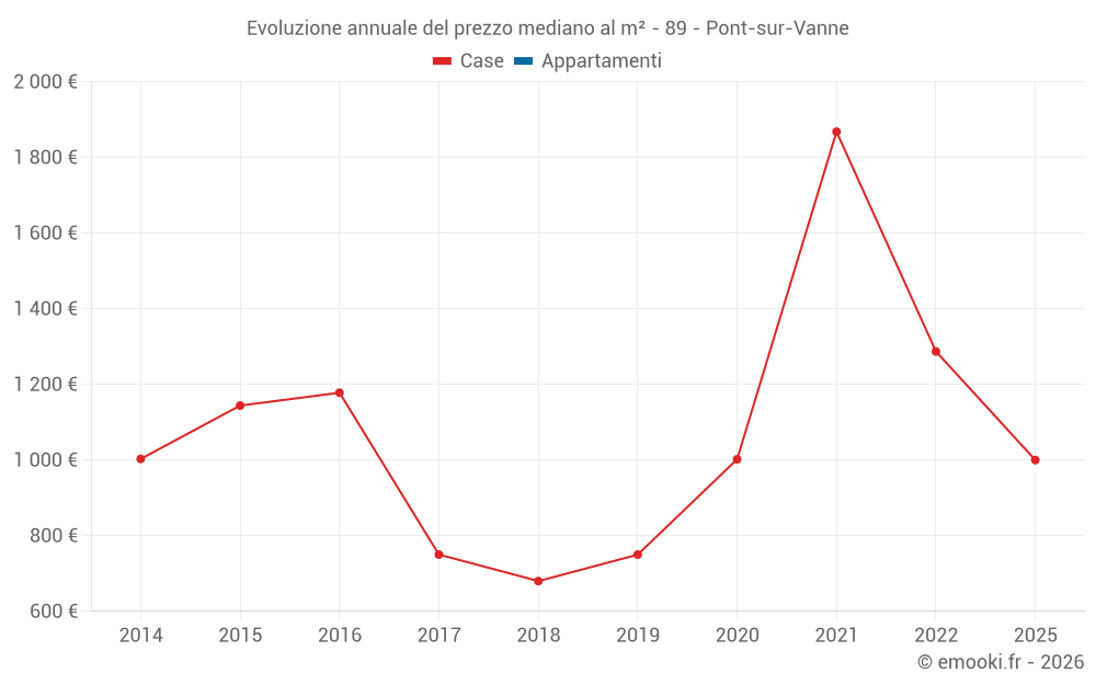 Evoluzione annuale del prezzo mediano al m² - 89 - Pont-sur-Vanne
