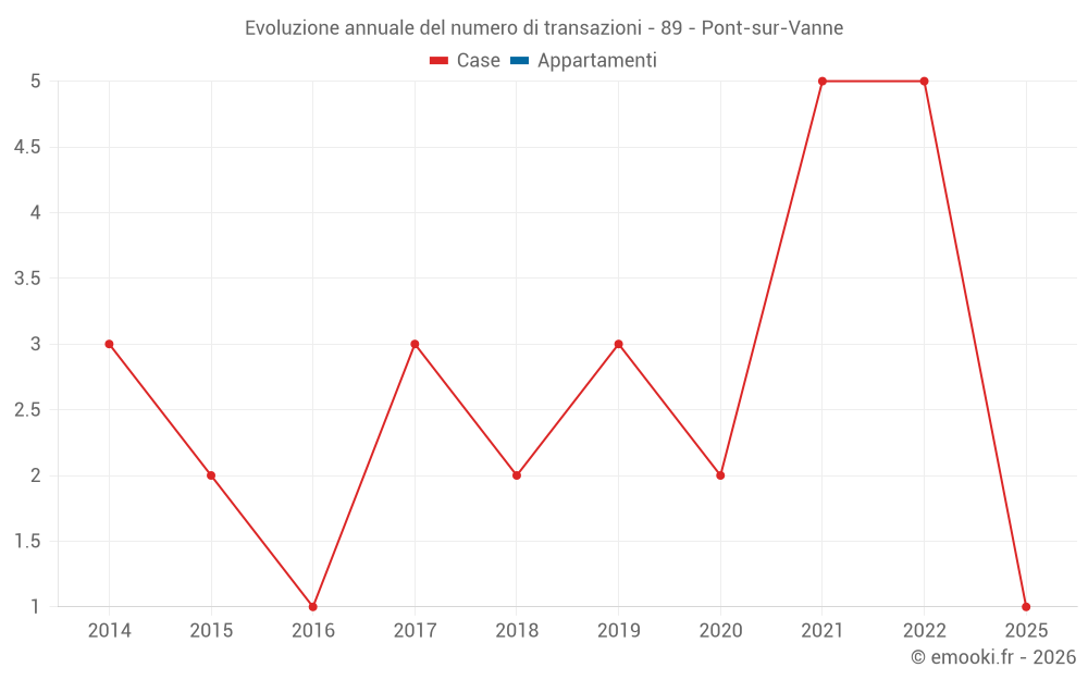 Evoluzione annuale del numero di transazioni - 89 - Pont-sur-Vanne