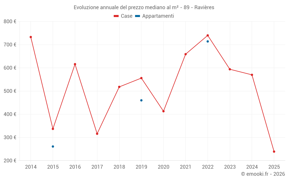 Evoluzione annuale del prezzo mediano al m² - 89 - Ravières