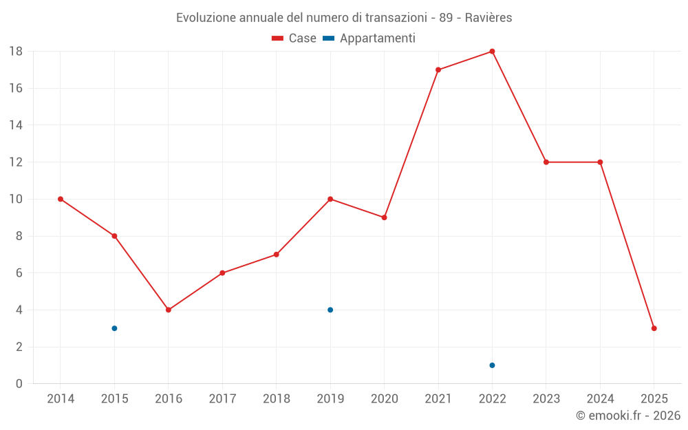 Evoluzione annuale del numero di transazioni - 89 - Ravières