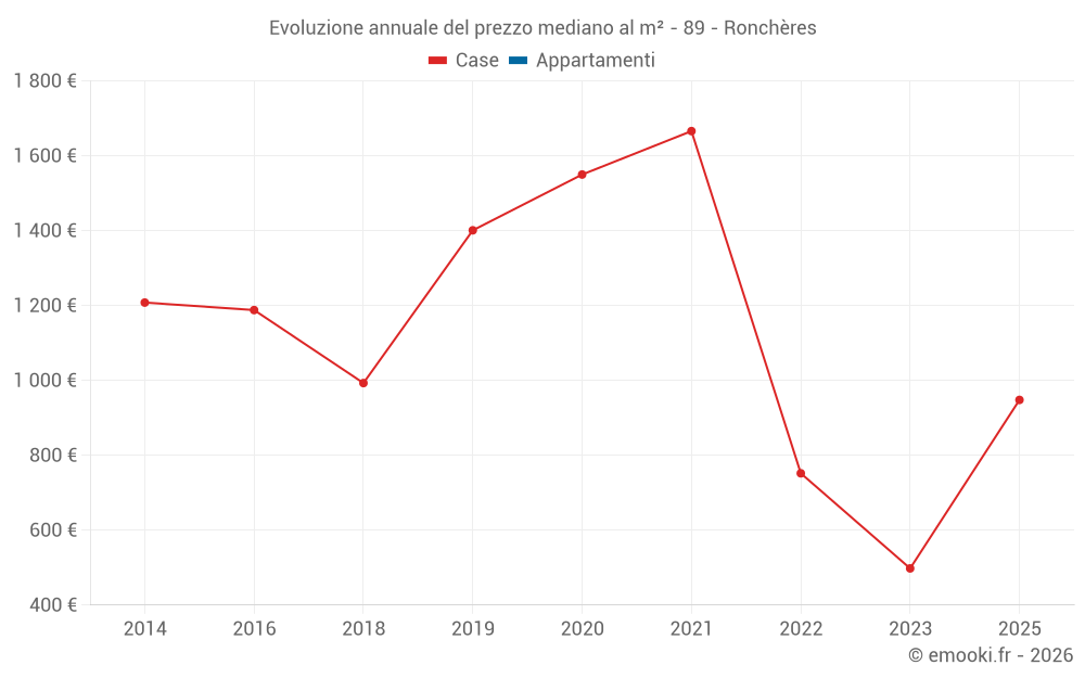 Evoluzione annuale del prezzo mediano al m² - 89 - Ronchères