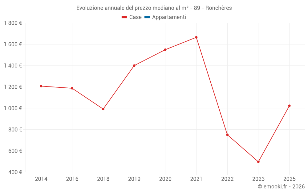 Evoluzione annuale del prezzo mediano al m² - 89 - Ronchères