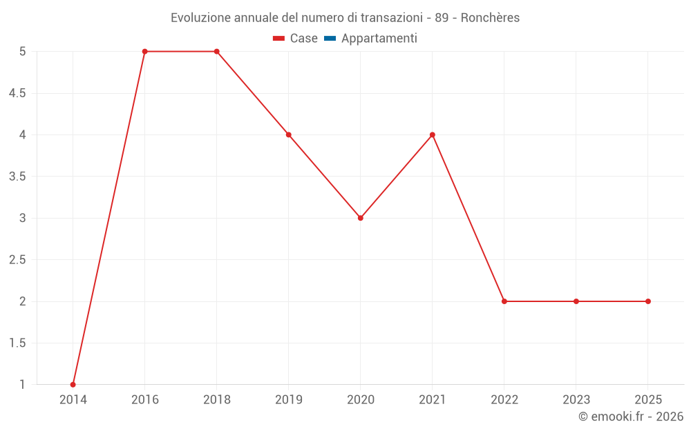 Evoluzione annuale del numero di transazioni - 89 - Ronchères
