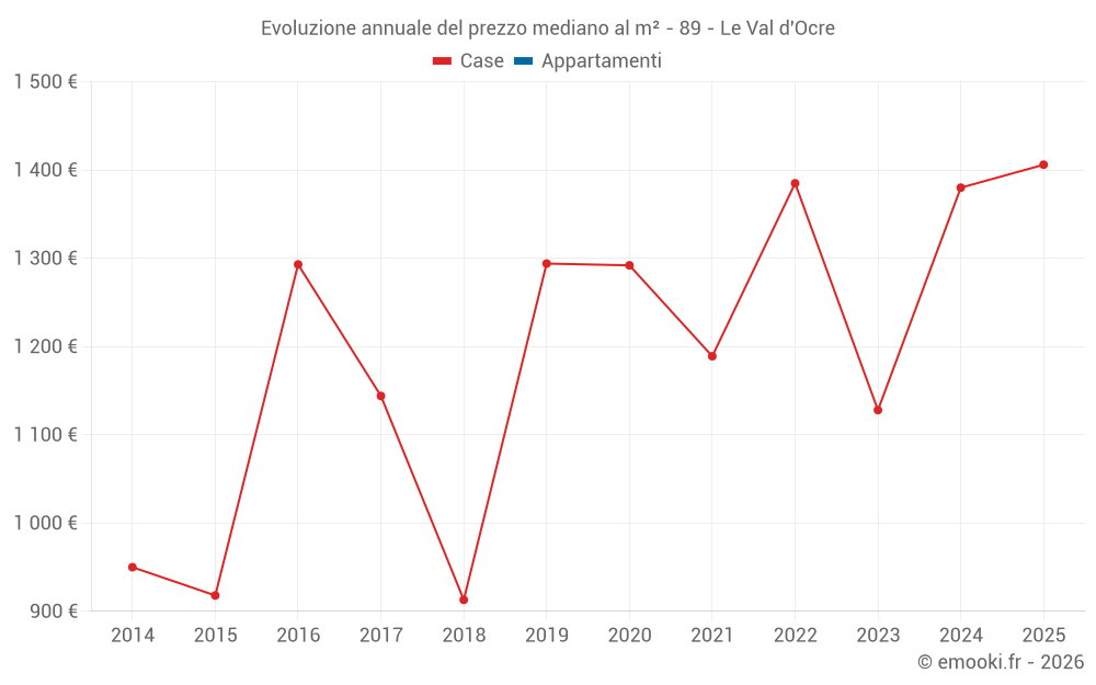 Evoluzione annuale del prezzo mediano al m² - 89 - Le Val d'Ocre