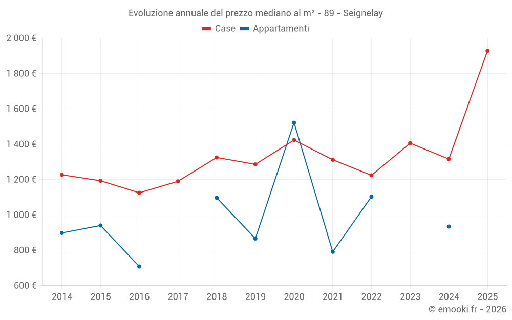 Evoluzione annuale del prezzo mediano al m² - 89 - Seignelay