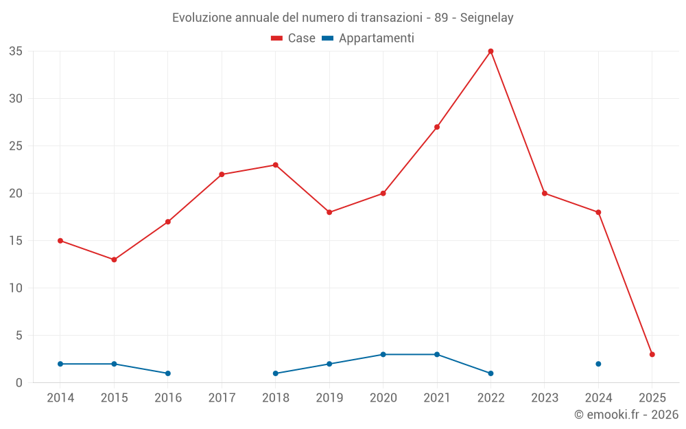 Evoluzione annuale del numero di transazioni - 89 - Seignelay