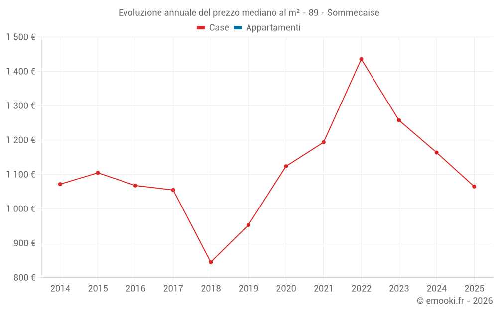 Evoluzione annuale del prezzo mediano al m² - 89 - Sommecaise