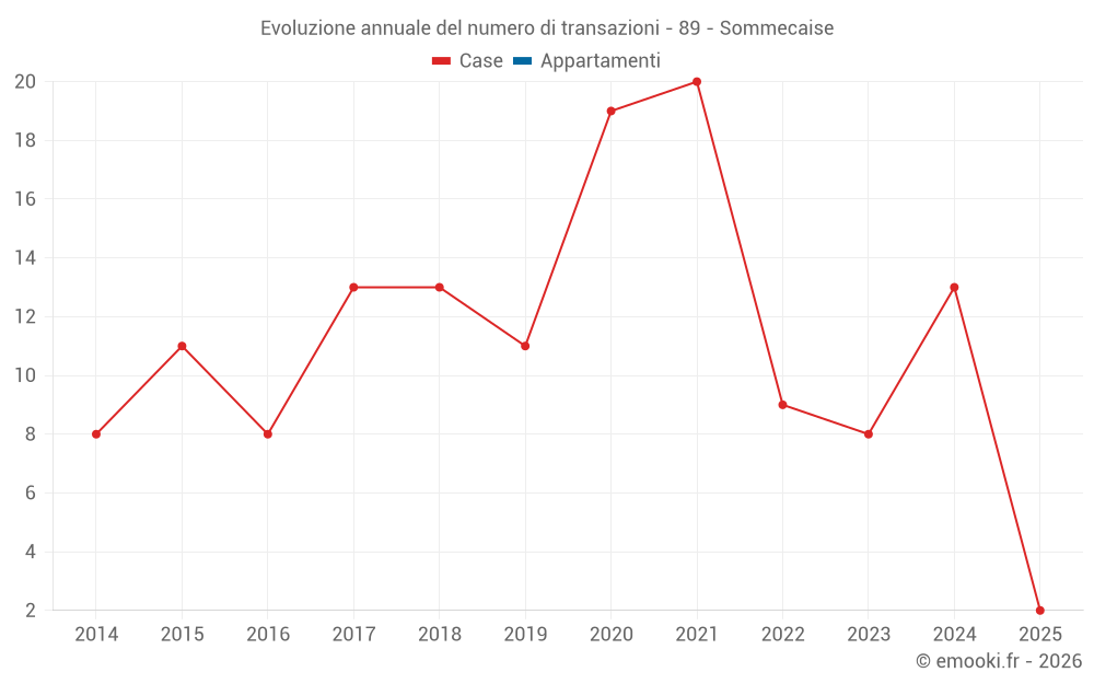 Evoluzione annuale del numero di transazioni - 89 - Sommecaise