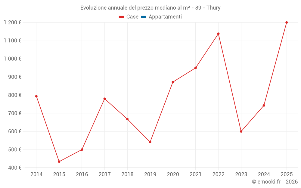 Evoluzione annuale del prezzo mediano al m² - 89 - Thury