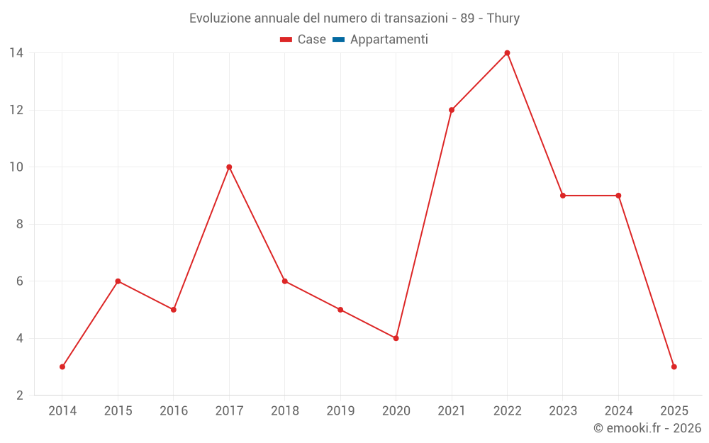 Evoluzione annuale del numero di transazioni - 89 - Thury