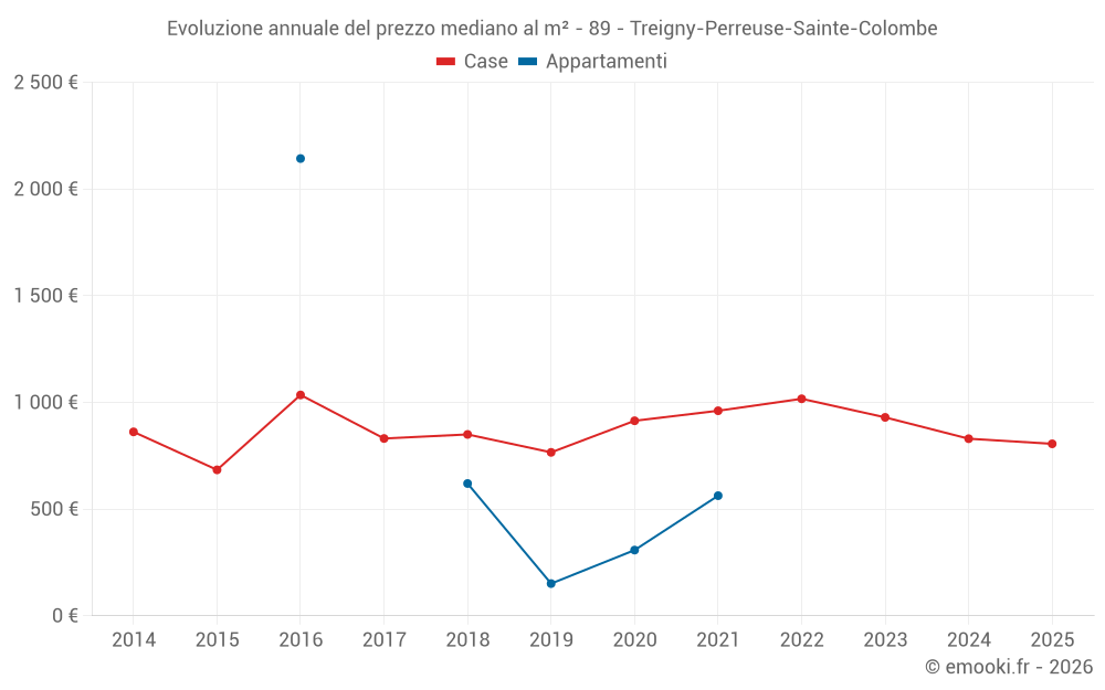 Evoluzione annuale del prezzo mediano al m² - 89 - Treigny-Perreuse-Sainte-Colombe