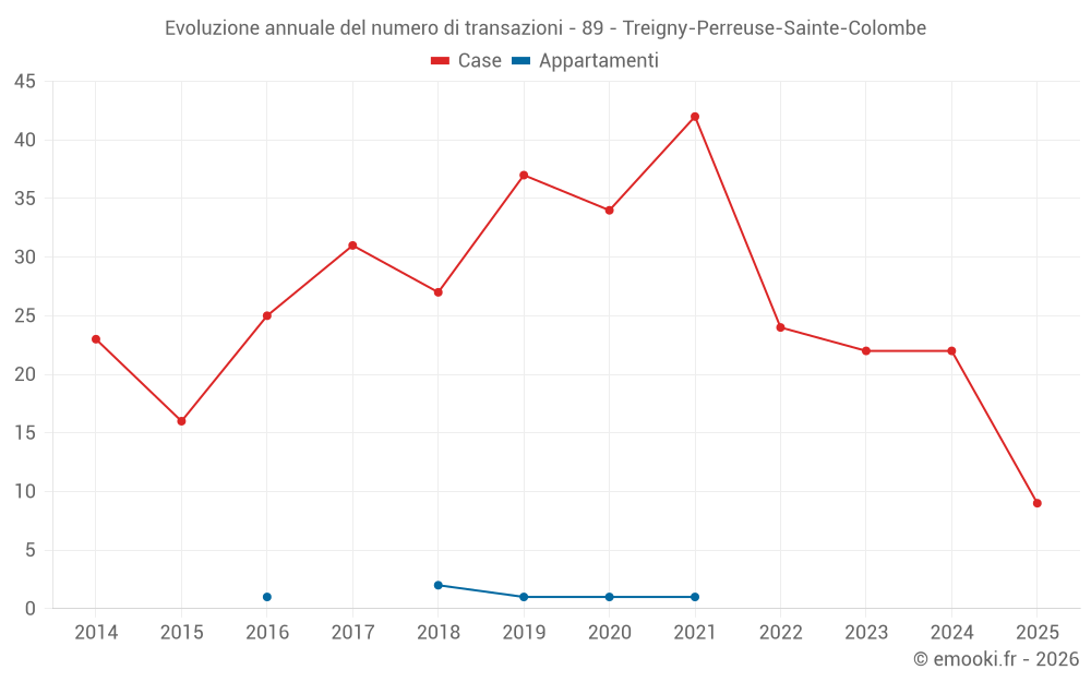 Evoluzione annuale del numero di transazioni - 89 - Treigny-Perreuse-Sainte-Colombe