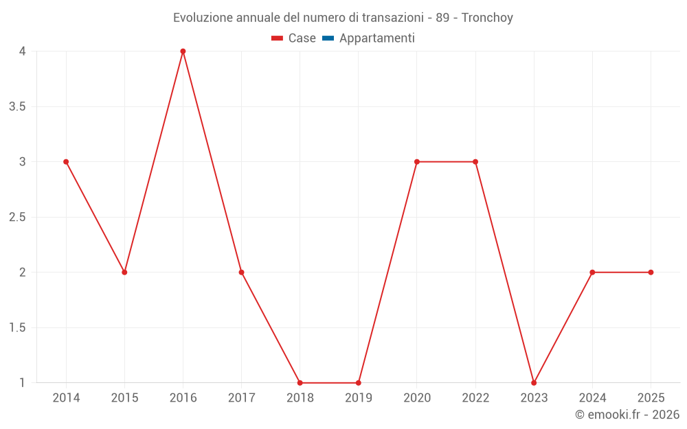 Evoluzione annuale del numero di transazioni - 89 - Tronchoy
