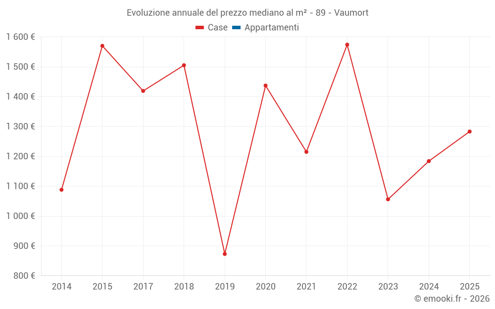 Evoluzione annuale del prezzo mediano al m² - 89 - Vaumort
