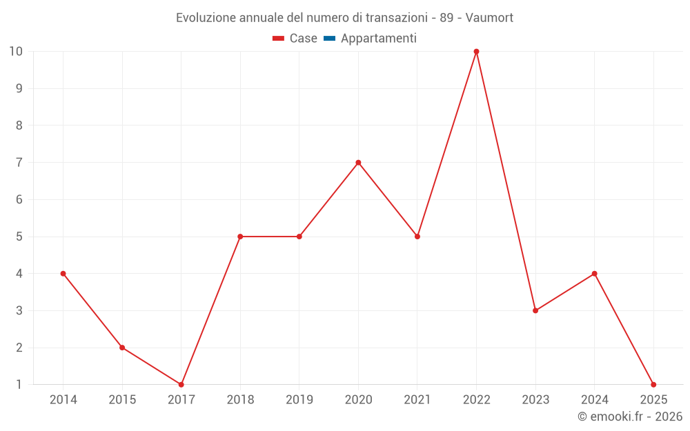 Evoluzione annuale del numero di transazioni - 89 - Vaumort
