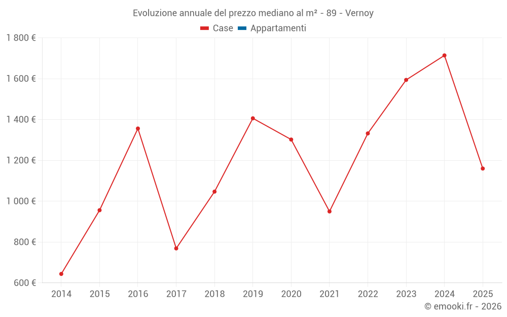 Evoluzione annuale del prezzo mediano al m² - 89 - Vernoy
