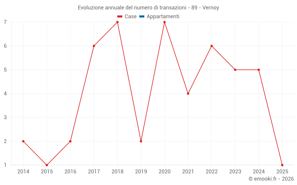 Evoluzione annuale del numero di transazioni - 89 - Vernoy