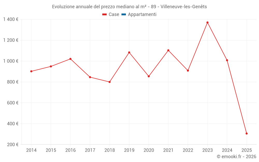 Evoluzione annuale del prezzo mediano al m² - 89 - Villeneuve-les-Genêts