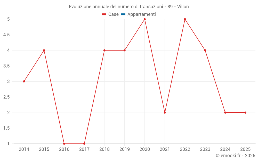Evoluzione annuale del numero di transazioni - 89 - Villon