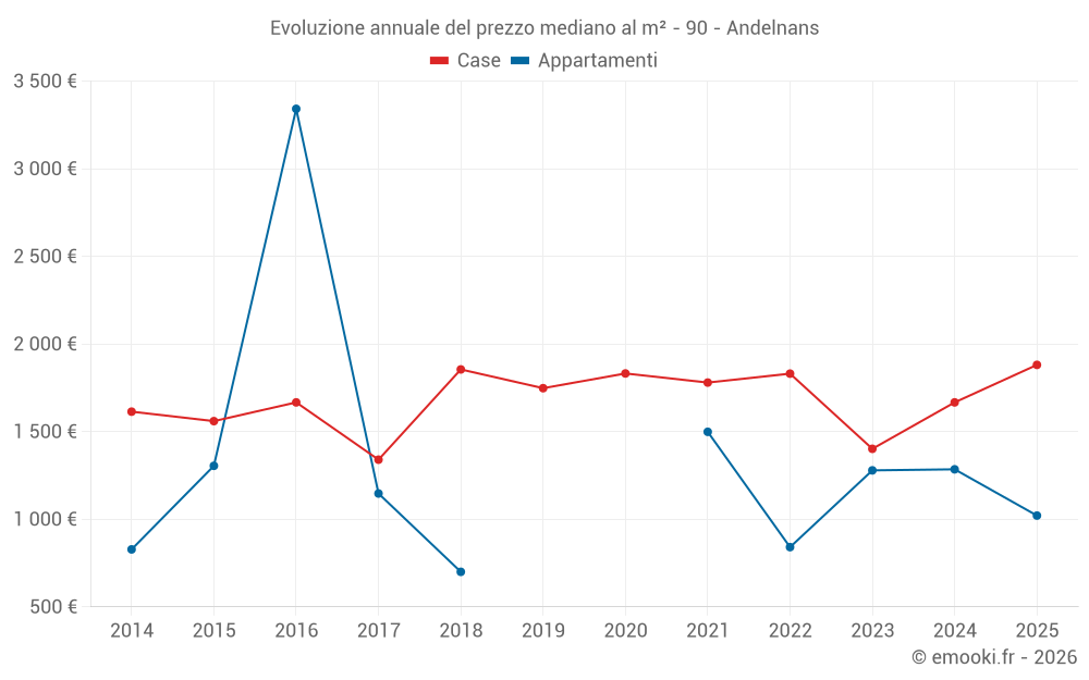 Evoluzione annuale del prezzo mediano al m² - 90 - Andelnans