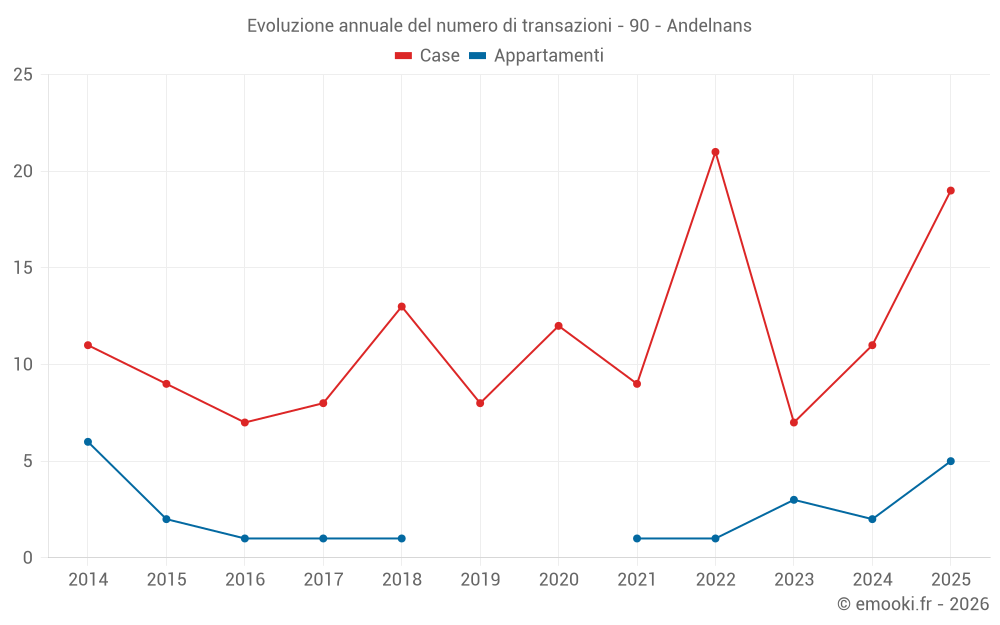 Evoluzione annuale del numero di transazioni - 90 - Andelnans