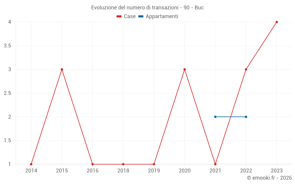 Evoluzione del numero di transazioni - 90 - Buc