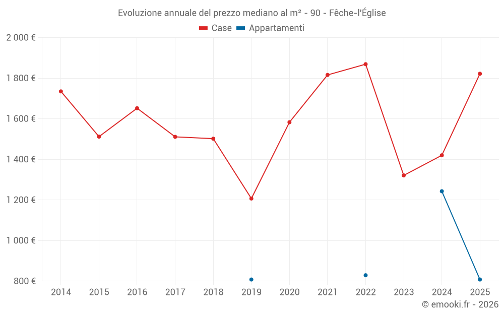 Evoluzione annuale del prezzo mediano al m² - 90 - Fêche-l'Église