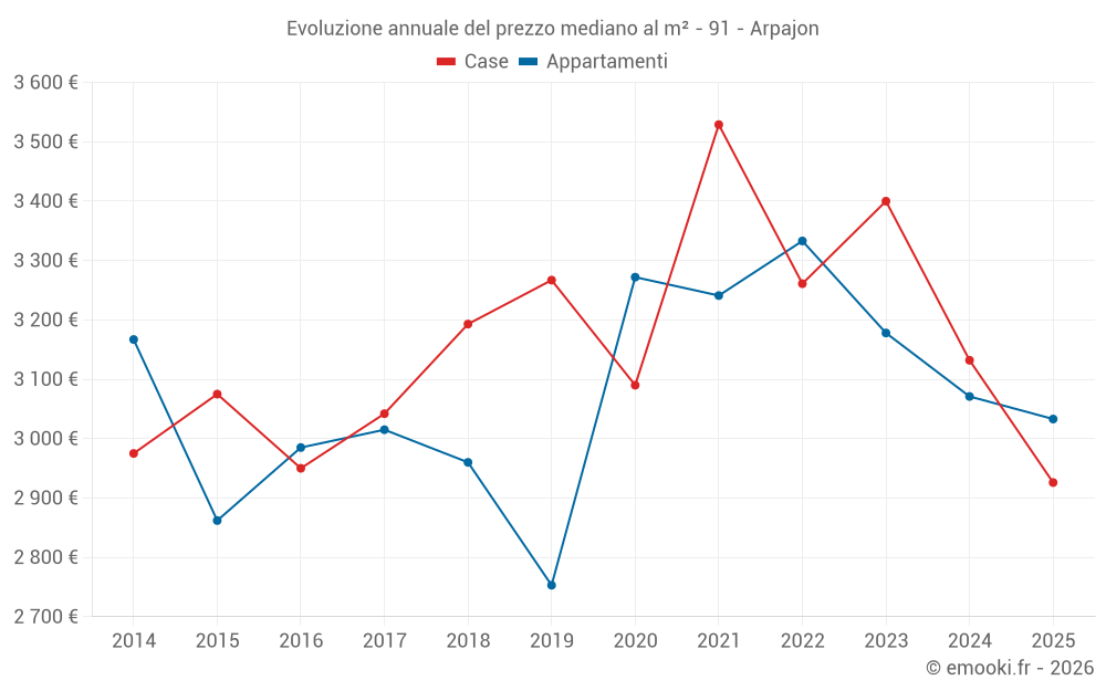 Evoluzione annuale del prezzo mediano al m² - 91 - Arpajon