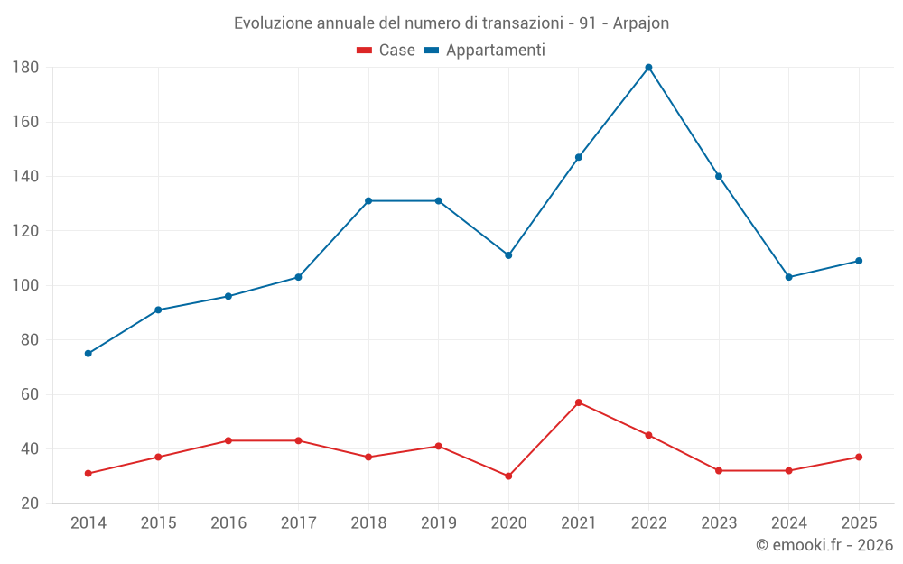 Evoluzione annuale del numero di transazioni - 91 - Arpajon