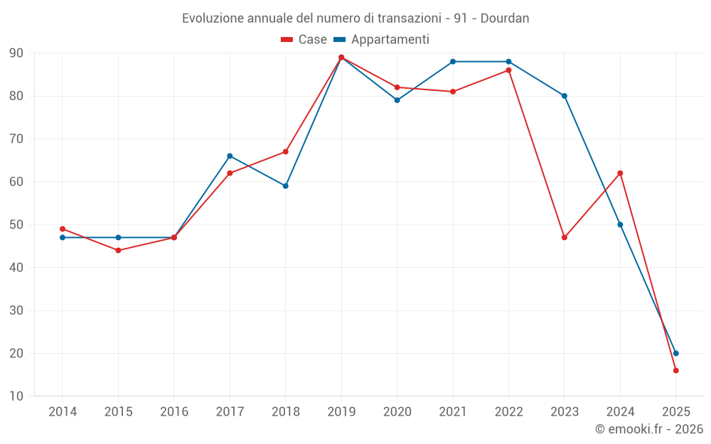 Evoluzione annuale del numero di transazioni - 91 - Dourdan