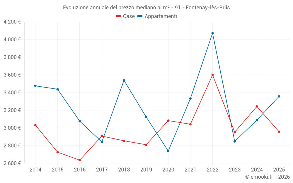 Evoluzione annuale del prezzo mediano al m² - 91 - Fontenay-lès-Briis