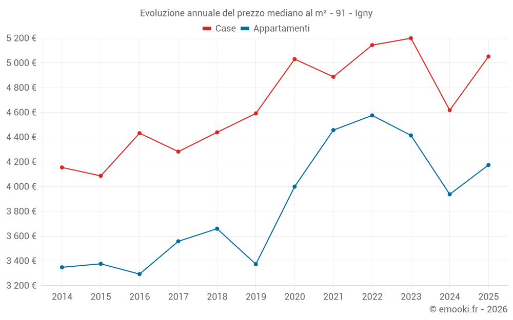 Evoluzione annuale del prezzo mediano al m² - 91 - Igny