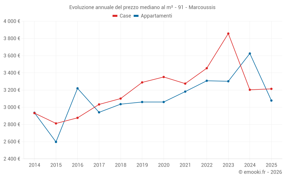 Evoluzione annuale del prezzo mediano al m² - 91 - Marcoussis