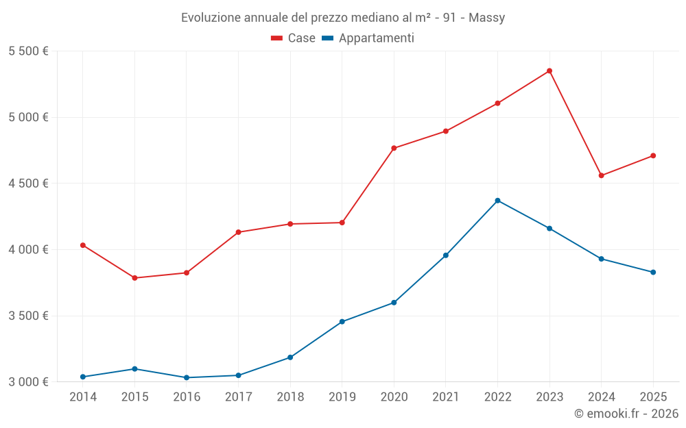 Evoluzione annuale del prezzo mediano al m² - 91 - Massy
