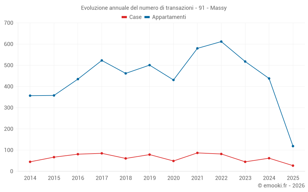 Evoluzione annuale del numero di transazioni - 91 - Massy