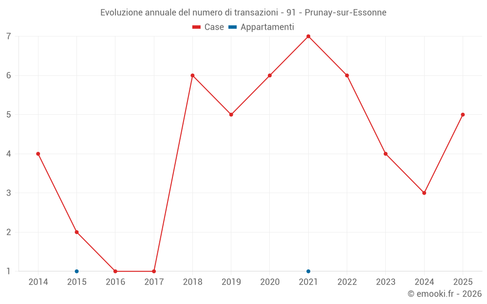 Evoluzione annuale del numero di transazioni - 91 - Prunay-sur-Essonne