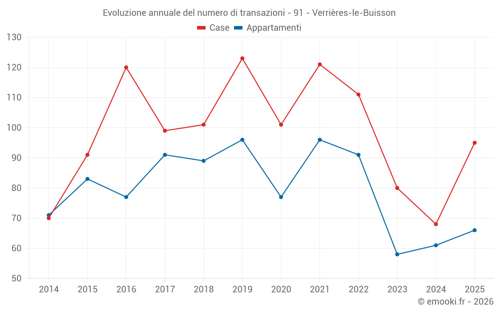 Evoluzione annuale del numero di transazioni - 91 - Verrières-le-Buisson