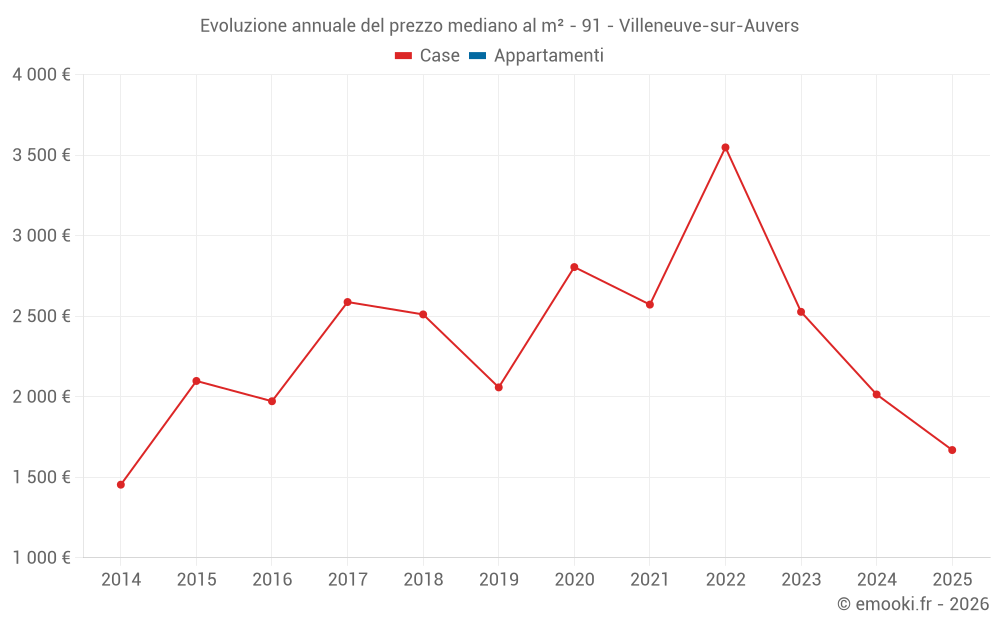 Evoluzione annuale del prezzo mediano al m² - 91 - Villeneuve-sur-Auvers