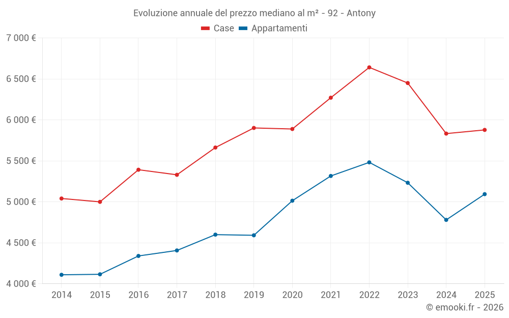 Evoluzione annuale del prezzo mediano al m² - 92 - Antony