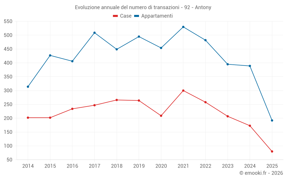 Evoluzione annuale del numero di transazioni - 92 - Antony