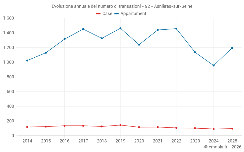 Evoluzione annuale del numero di transazioni - 92 - Asnières-sur-Seine