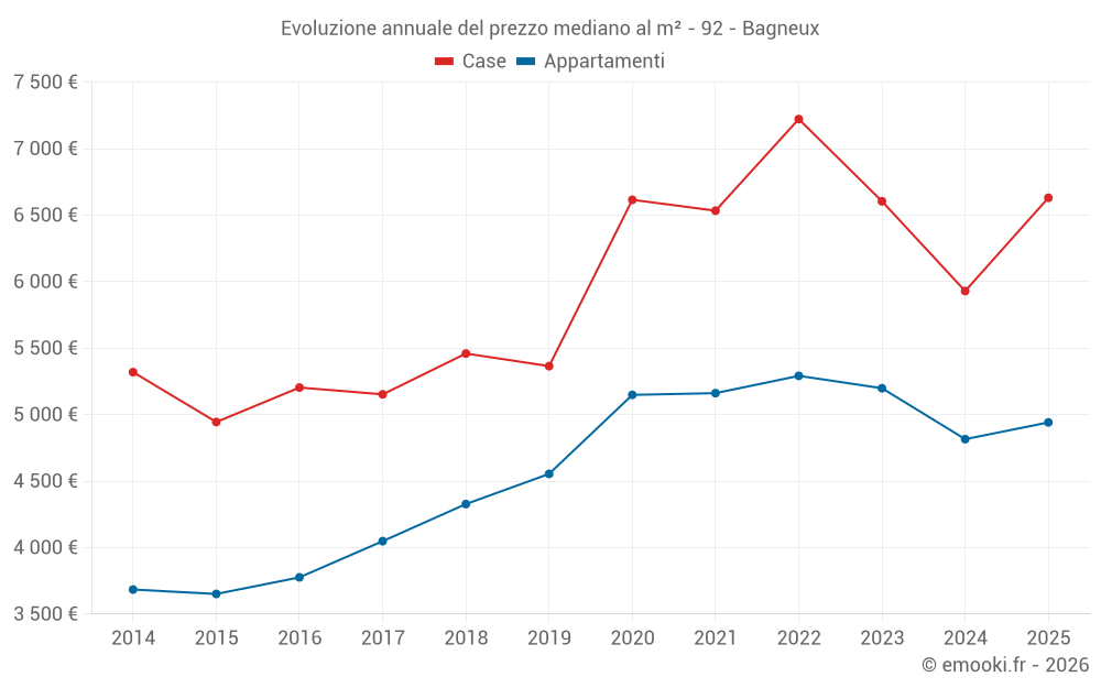 Evoluzione annuale del prezzo mediano al m² - 92 - Bagneux
